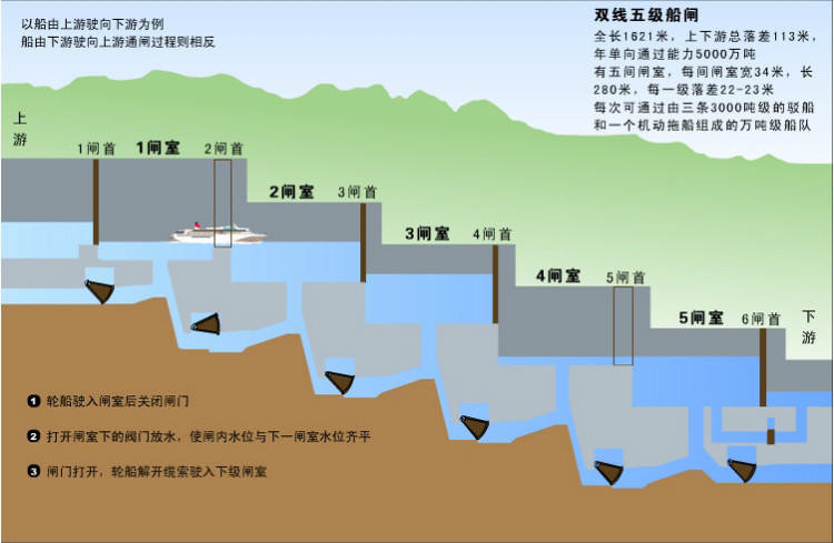 重庆,长江三峡,武汉