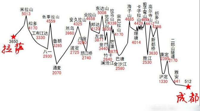 【行程特色】 最美318国道,天路寻梦,绝美川藏线尽收眼底; 新都桥,一