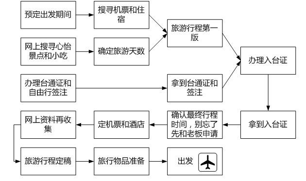 自由行向导